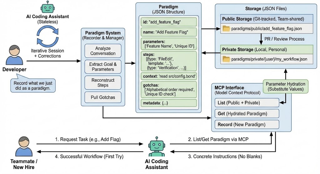 Paradigm structure diagram